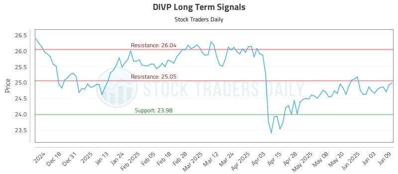 DIVP Long Term Analysis for June 9 2025