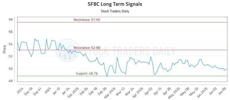 SFBC Long Term Analysis for June 9 2025