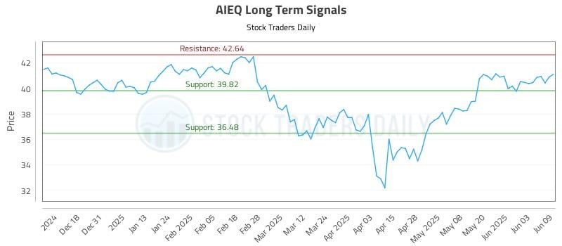 AIEQ Long Term Analysis for June 9 2025