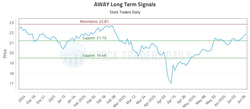 AWAY Long Term Analysis for June 9 2025 AWAY Long Term Analysis for June 9 2025