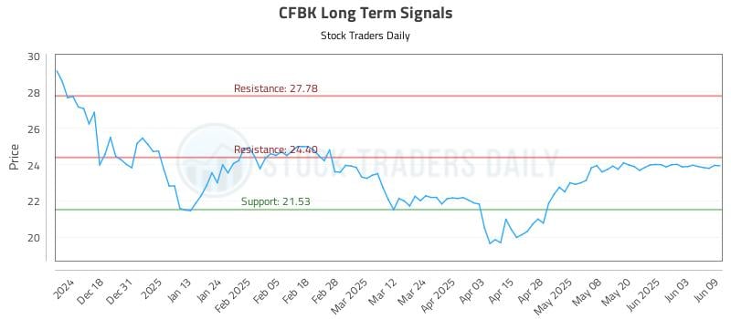 CFBK Long Term Analysis for June 9 2025 CFBK Long Term Analysis for June 9 2025