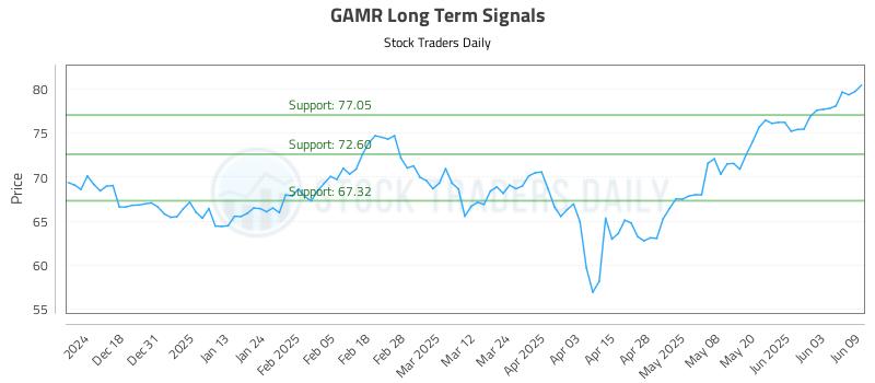 GAMR Long Term Analysis for June 9 2025 GAMR Long Term Analysis for June 9 2025