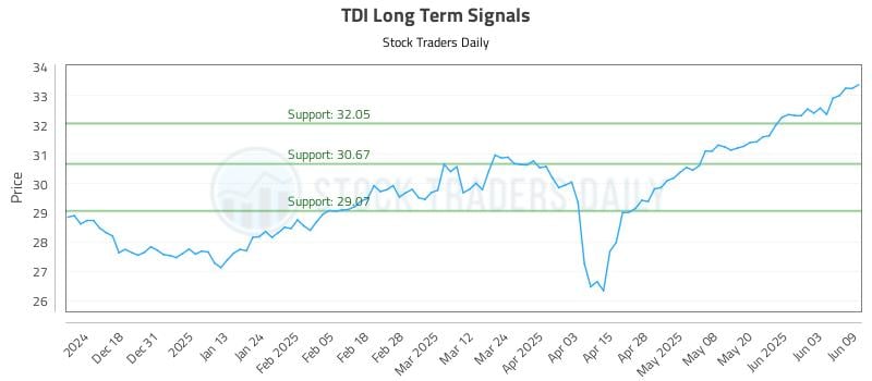 TDI Long Term Analysis for June 9 2025 TDI Long Term Analysis for June 9 2025