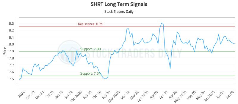 SHRT Long Term Analysis for June 9 2025 SHRT Long Term Analysis for June 9 2025
