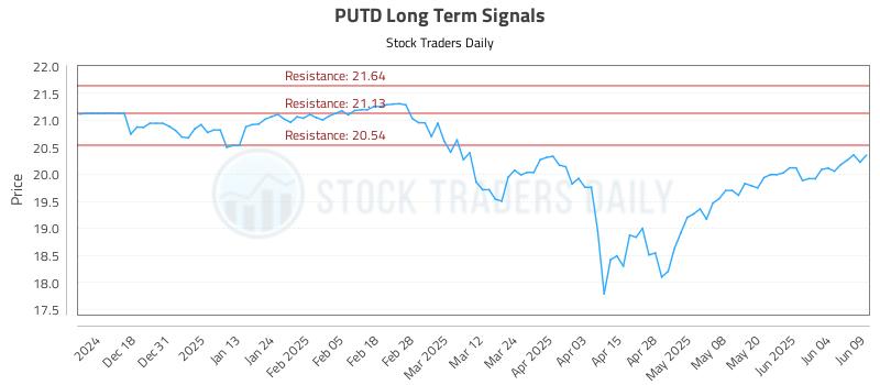 PUTD Long Term Analysis for June 9 2025 PUTD Long Term Analysis for June 9 2025