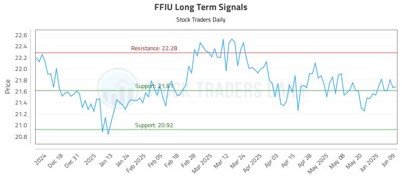 FFIU Long Term Analysis for June 9 2025 FFIU Long Term Analysis for June 9 2025