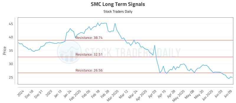 SMC Long Term Analysis for June 9 2025