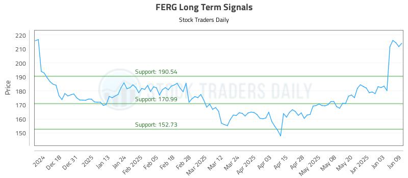 FERG Long Term Analysis for June 9 2025 FERG Long Term Analysis for June 9 2025