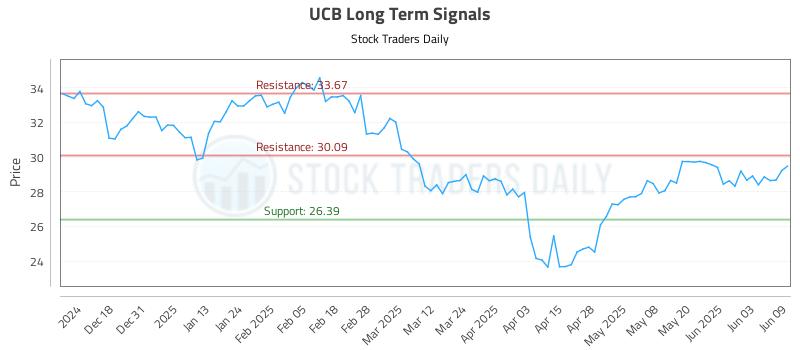 UCB Long Term Analysis for June 9 2025 UCB Long Term Analysis for June 9 2025