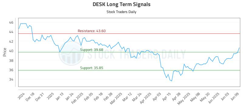 DESK Long Term Analysis for June 9 2025 DESK Long Term Analysis for June 9 2025