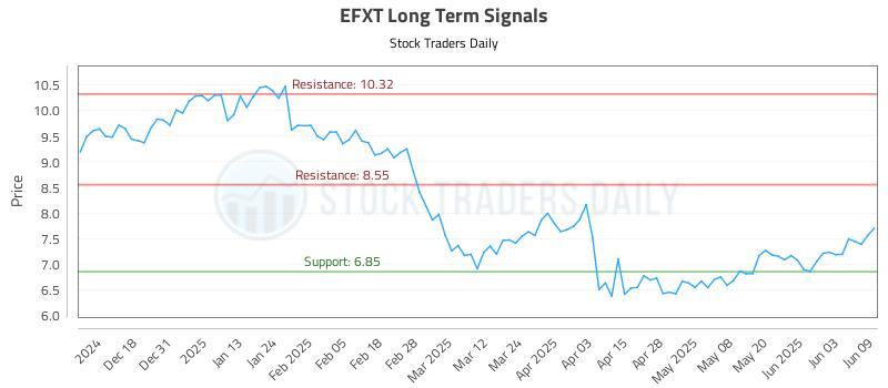 EFXT Long Term Analysis for June 9 2025 EFXT Long Term Analysis for June 9 2025