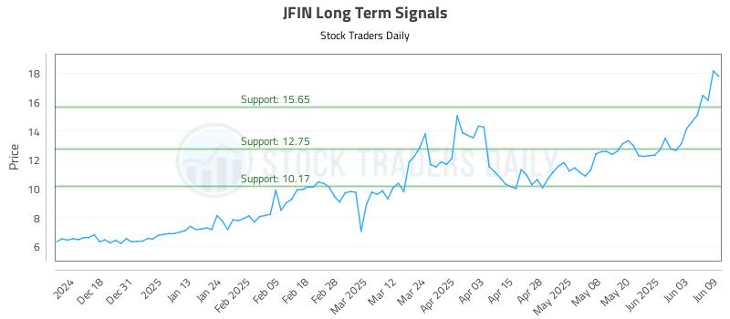 JFIN Long Term Analysis for June 9 2025