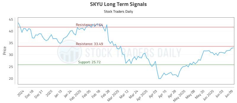 SKYU Long Term Analysis for June 9 2025