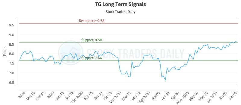 TG Long Term Analysis for June 9 2025