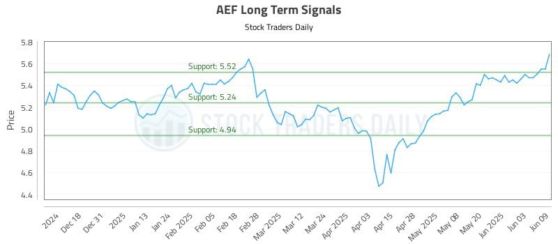 AEF Long Term Analysis for June 9 2025