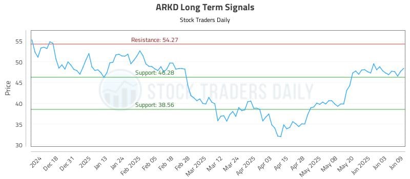 ARKD Long Term Analysis for June 9 2025 ARKD Long Term Analysis for June 9 2025