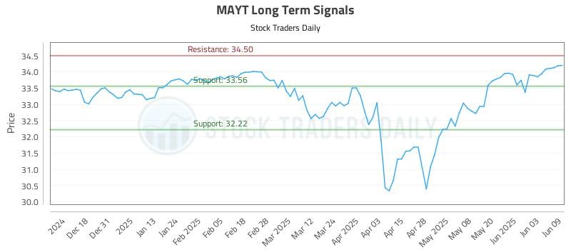 MAYT Long Term Analysis for June 9 2025