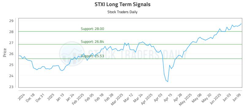 STXI Long Term Analysis for June 9 2025 STXI Long Term Analysis for June 9 2025