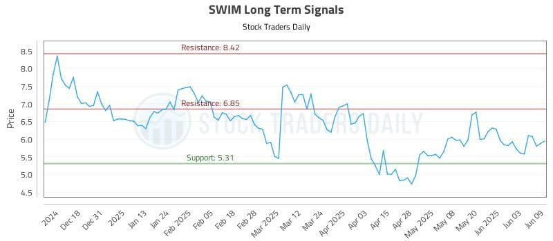 SWIM Long Term Analysis for June 9 2025 SWIM Long Term Analysis for June 9 2025