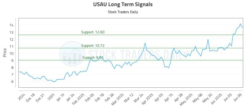 USAU Long Term Analysis for June 9 2025 USAU Long Term Analysis for June 9 2025
