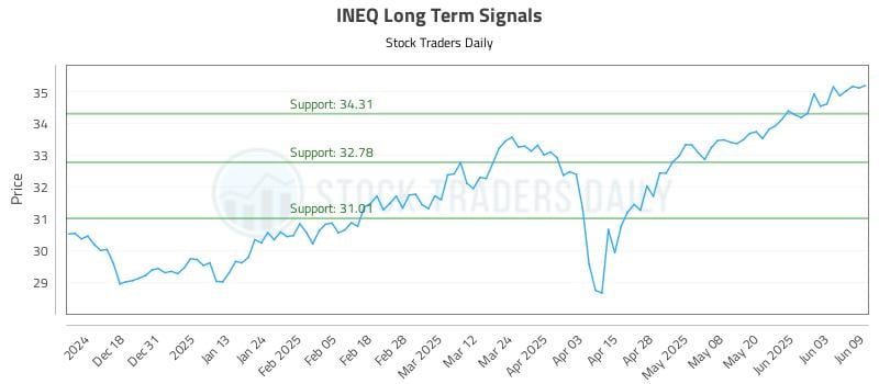 INEQ Long Term Analysis for June 9 2025 INEQ Long Term Analysis for June 9 2025
