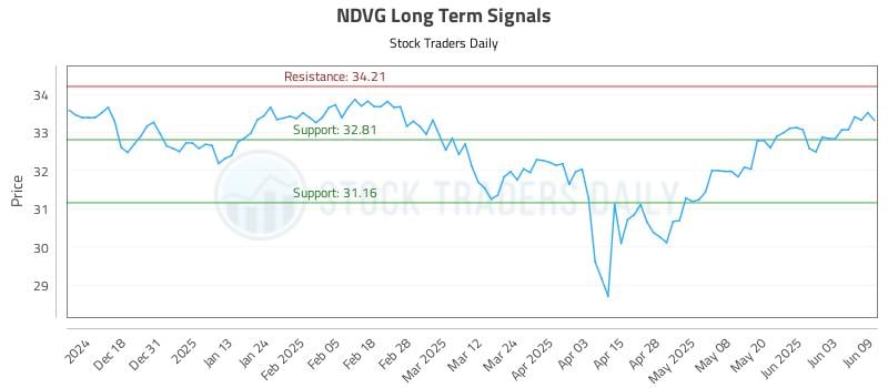 NDVG Long Term Analysis for June 9 2025 NDVG Long Term Analysis for June 9 2025
