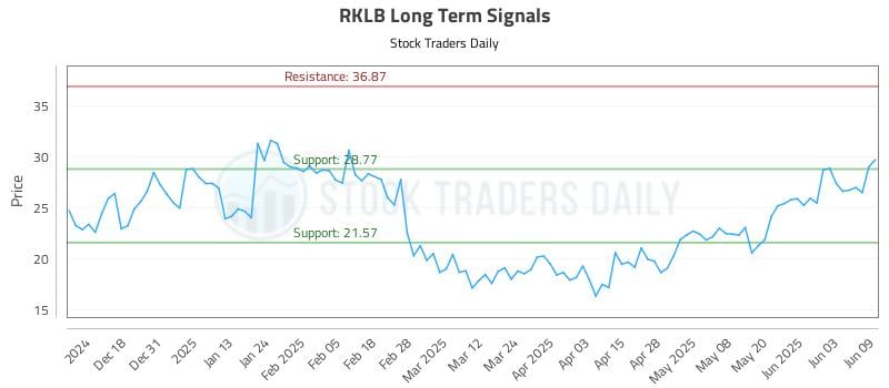 RKLB Long Term Analysis for June 9 2025 RKLB Long Term Analysis for June 9 2025