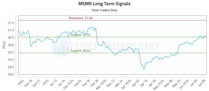 MSMR Long Term Analysis for June 9 2025 MSMR Long Term Analysis for June 9 2025