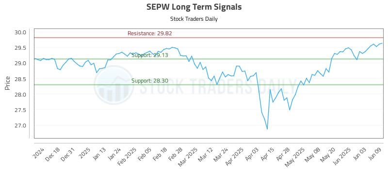 SEPW Long Term Analysis for June 9 2025 SEPW Long Term Analysis for June 9 2025
