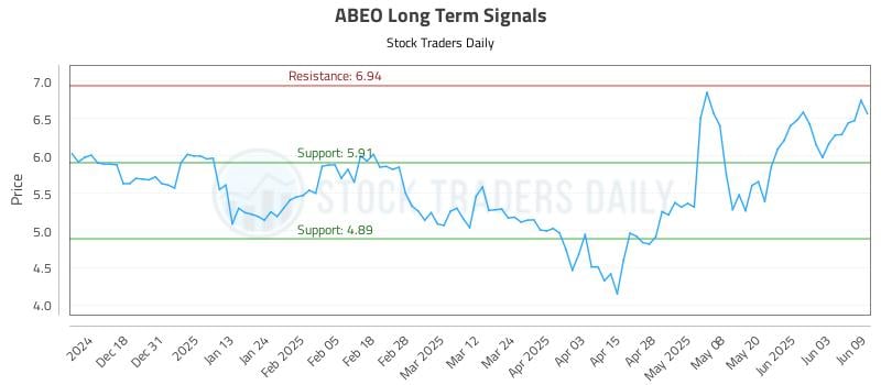 ABEO Long Term Analysis for June 9 2025 ABEO Long Term Analysis for June 9 2025