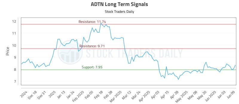 ADTN Long Term Analysis for June 9 2025 ADTN Long Term Analysis for June 9 2025