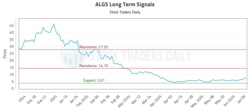 ALGS Long Term Analysis for June 9 2025 ALGS Long Term Analysis for June 9 2025