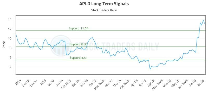 APLD Long Term Analysis for June 9 2025 APLD Long Term Analysis for June 9 2025