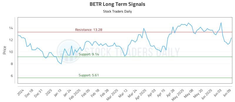 BETR Long Term Analysis for June 9 2025
