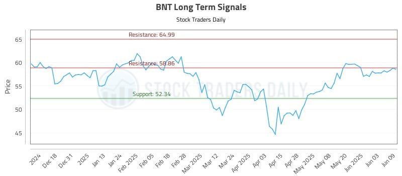 BNT Long Term Analysis for June 9 2025