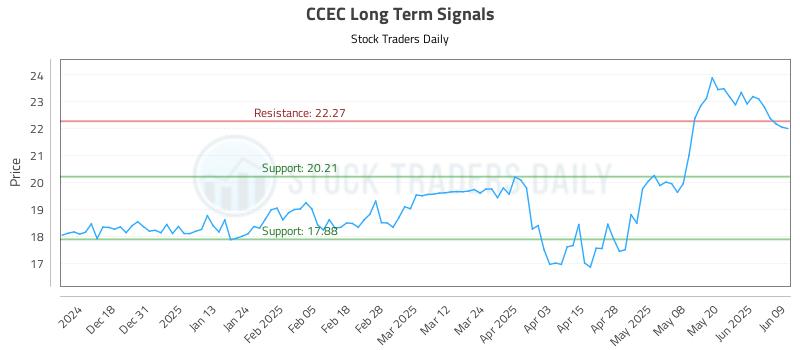 CCEC Long Term Analysis for June 9 2025
