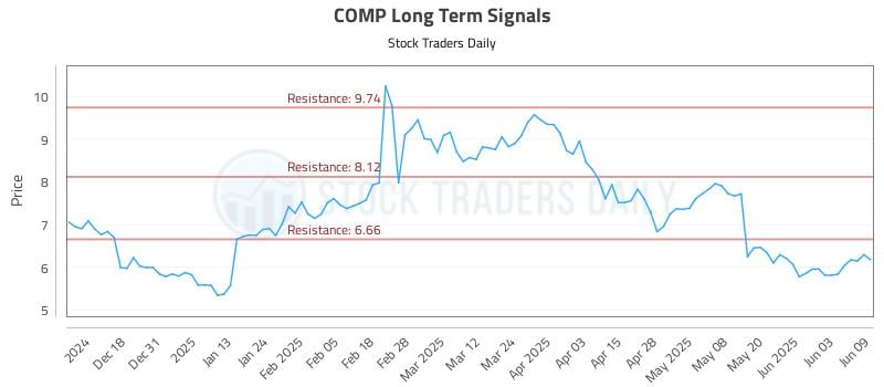 COMP Long Term Analysis for June 9 2025 COMP Long Term Analysis for June 9 2025