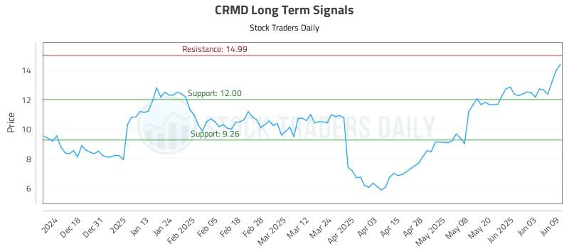 CRMD Long Term Analysis for June 9 2025 CRMD Long Term Analysis for June 9 2025