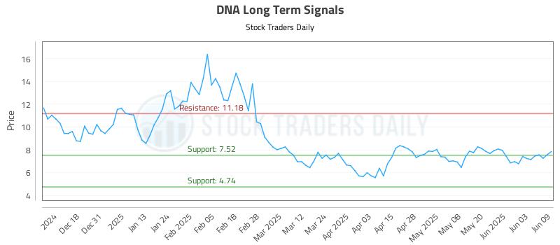 DNA Long Term Analysis for June 9 2025 DNA Long Term Analysis for June 9 2025