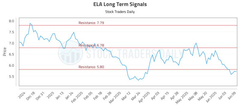 ELA Long Term Analysis for June 9 2025 ELA Long Term Analysis for June 9 2025