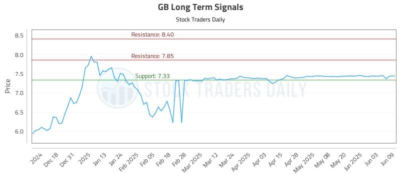 GB Long Term Analysis for June 9 2025 GB Long Term Analysis for June 9 2025