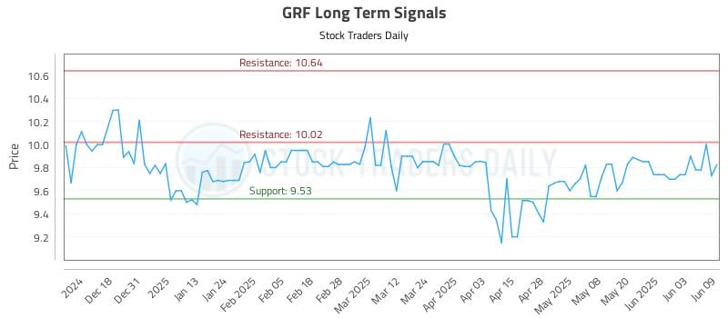 GRF Long Term Analysis for June 9 2025 GRF Long Term Analysis for June 9 2025