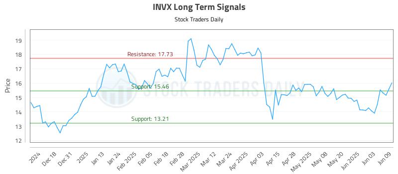 INVX Long Term Analysis for June 9 2025 INVX Long Term Analysis for June 9 2025