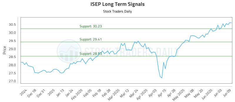 ISEP Long Term Analysis for June 9 2025