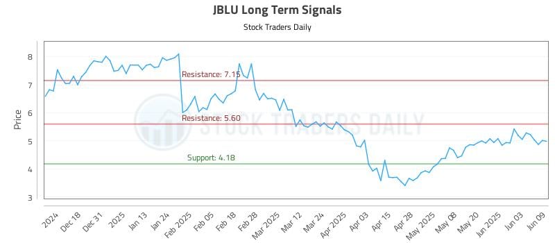 JBLU Long Term Analysis for June 9 2025 JBLU Long Term Analysis for June 9 2025
