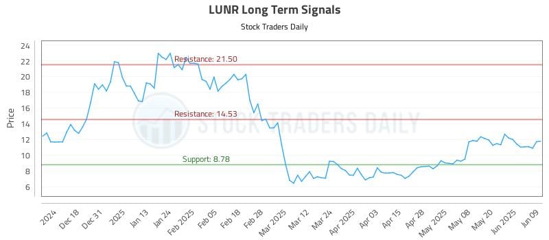 LUNR Long Term Analysis for June 9 2025 LUNR Long Term Analysis for June 9 2025