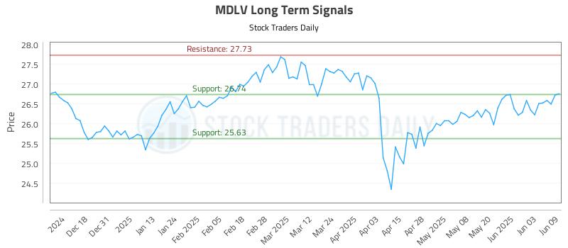 MDLV Long Term Analysis for June 9 2025 MDLV Long Term Analysis for June 9 2025