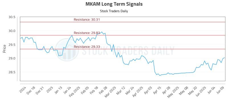 MKAM Long Term Analysis for June 9 2025 MKAM Long Term Analysis for June 9 2025