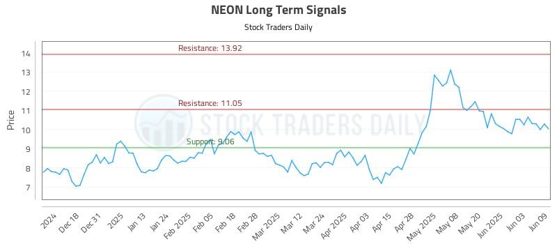 NEON Long Term Analysis for June 9 2025 NEON Long Term Analysis for June 9 2025
