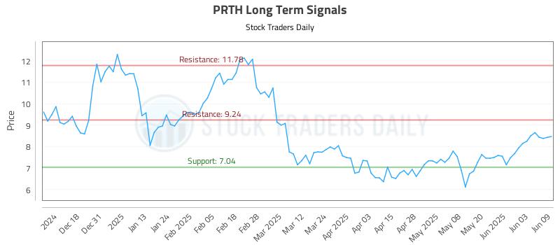 PRTH Long Term Analysis for June 9 2025 PRTH Long Term Analysis for June 9 2025
